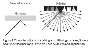 Acoustic Panels: Guide for Architects and Interior Designers - Acoustic